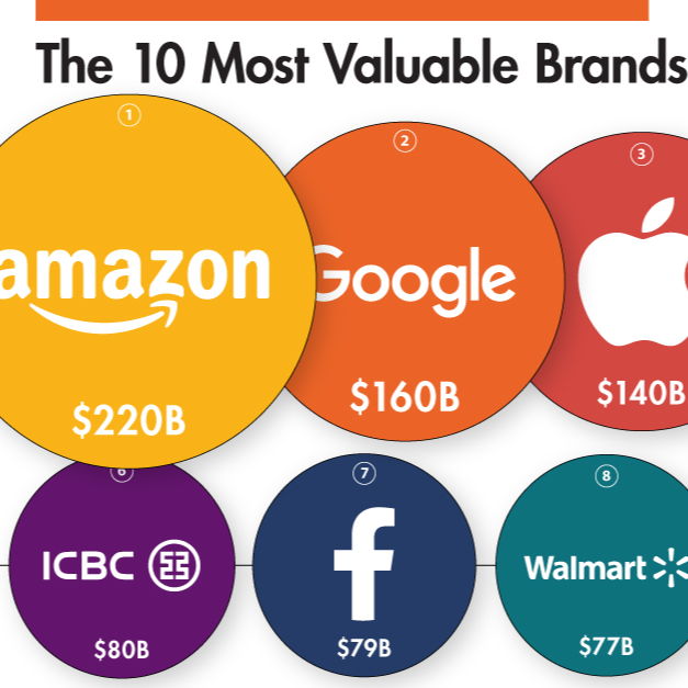 Biggest Companies In The World 2020